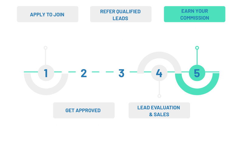 E2E Referral Program Steps