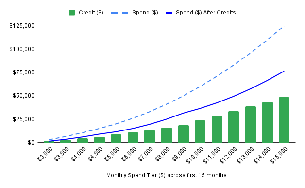 15x15 Promo Chart showing example savings